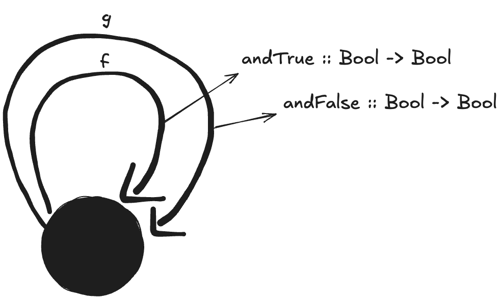 Bool Monoid as Category