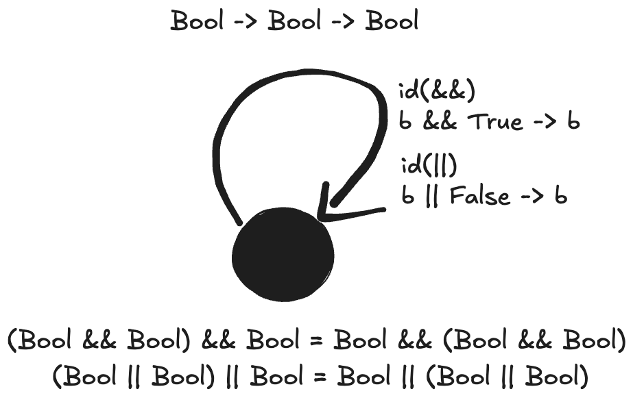 Bool Monoids